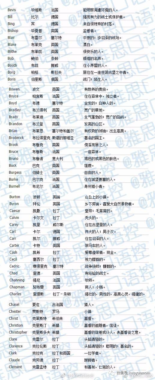关于聊天记录取英文名搞笑的信息